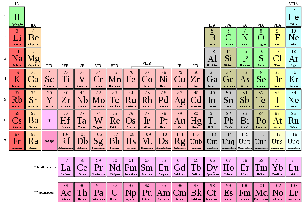 Quiz Chimie Symboles Des Elements