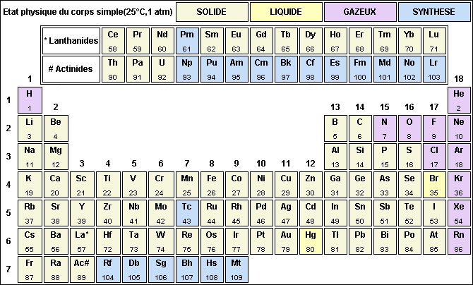 Chimie Tableau Periodique Des Elements